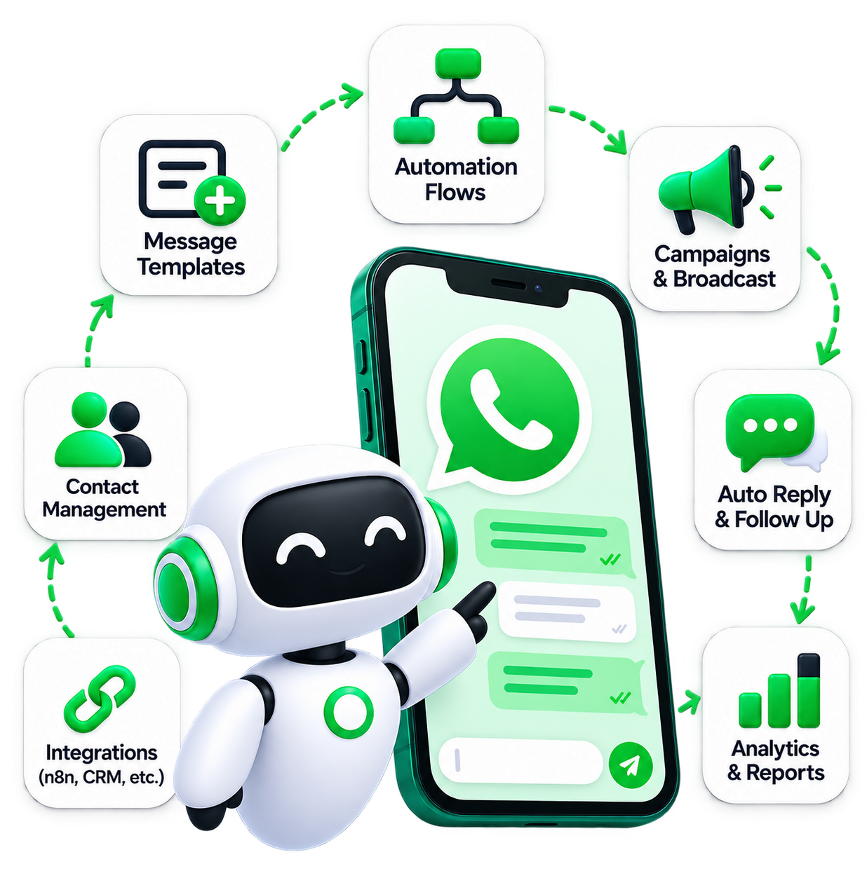WhatsApp automation workflow with AI robot, message templates, campaigns, contact management, auto replies, integrations, and analytics